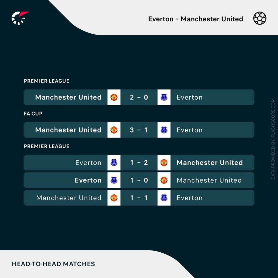 Everton x Manchester United: onde assistir, horário e escalações