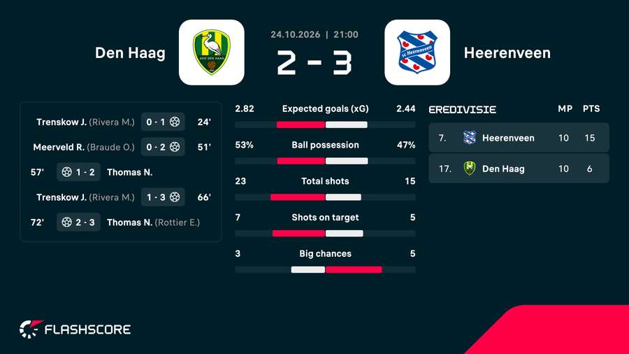 Key match stats and events