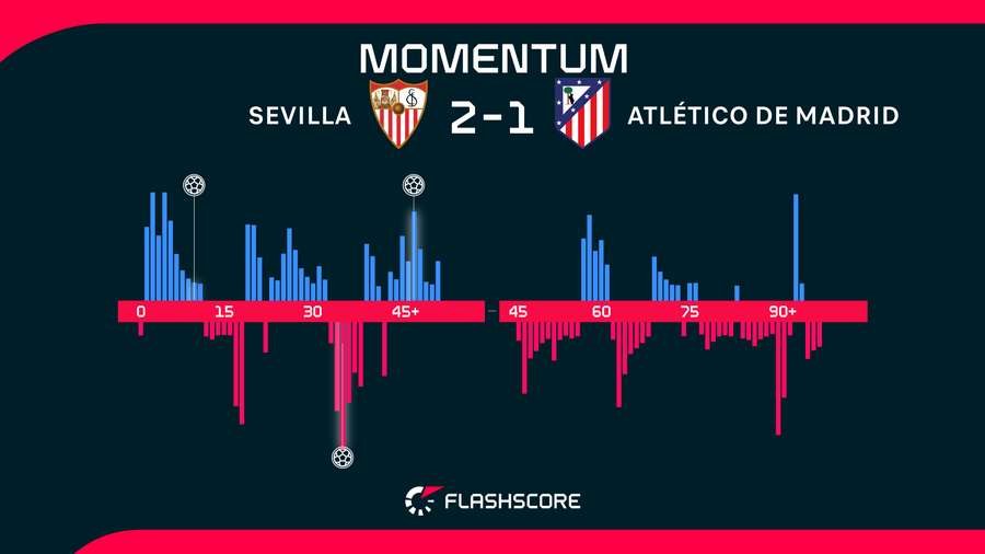 Momentos del Sevilla-Atlético de Madrid