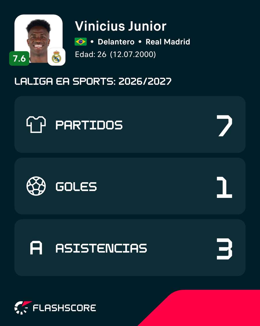 Los números de Vinícius
