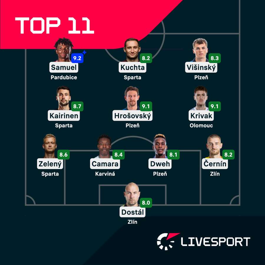 Ideální jedenáctka 1. kola nadstavby Chance Ligy podle Livesportu.