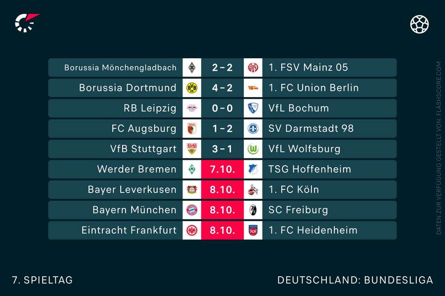 Ergebnisse der Bundesliga am 7. Spieltag.
