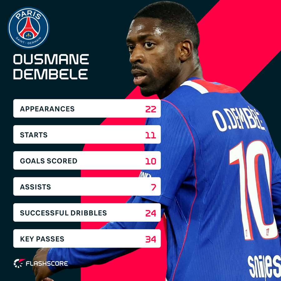 Dembele's season stats in Ligue 1 Dembele's season stats in Ligue 1