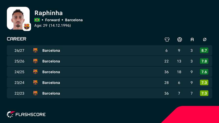 Raphinha's LaLiga stats for Barcelona Raphinha's LaLiga stats for Barcelona