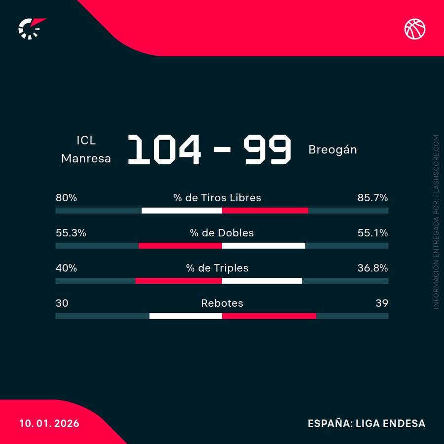 Estadísticas del partido