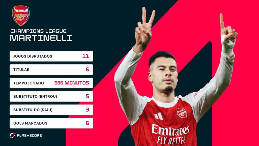 A versão Gabriel Martinelli da Champions League