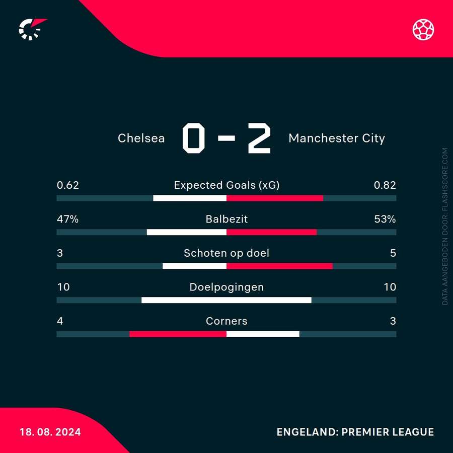 Statistieken Chelsea-ManCity