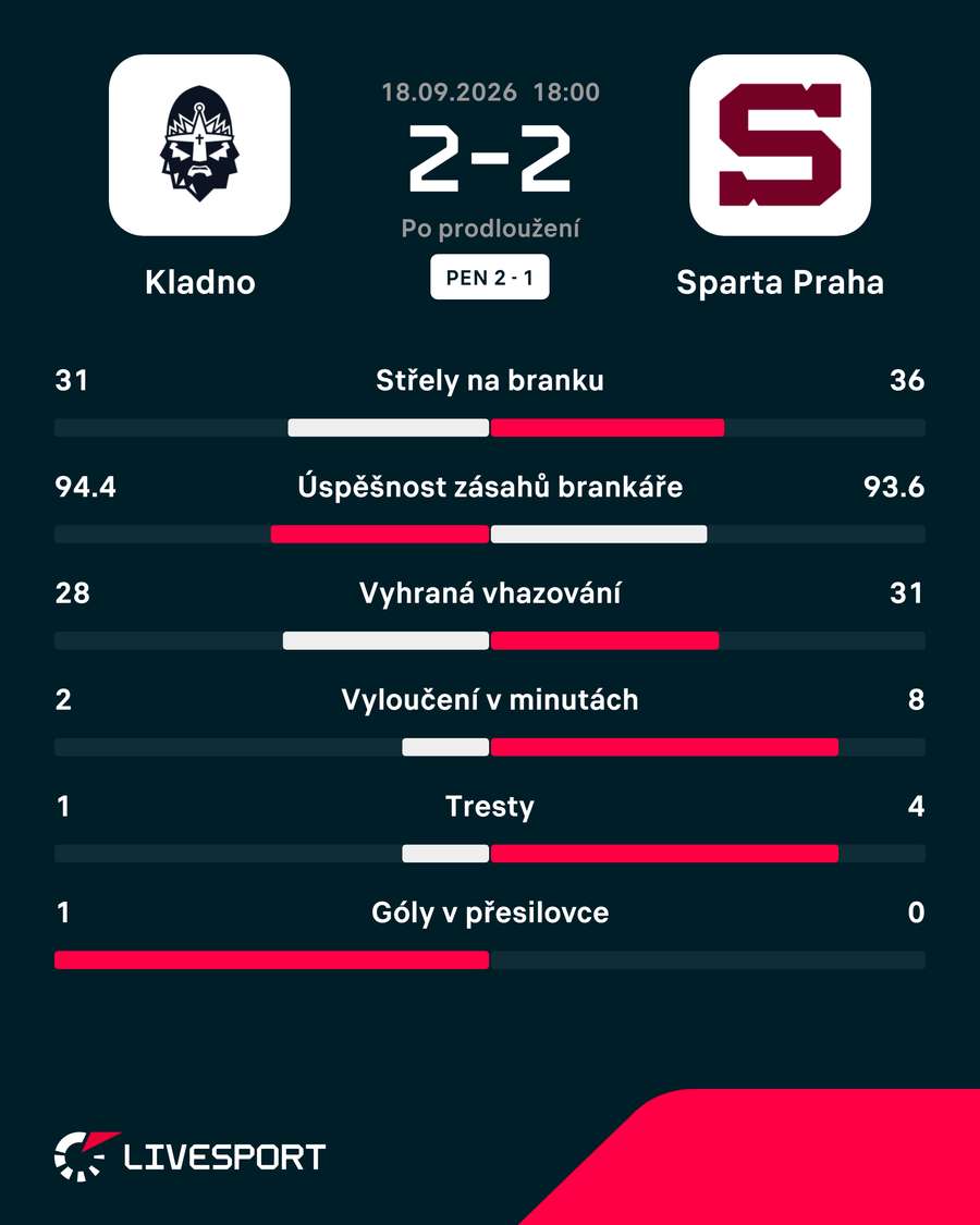 Statistiky utkání. Statistiky utkání.