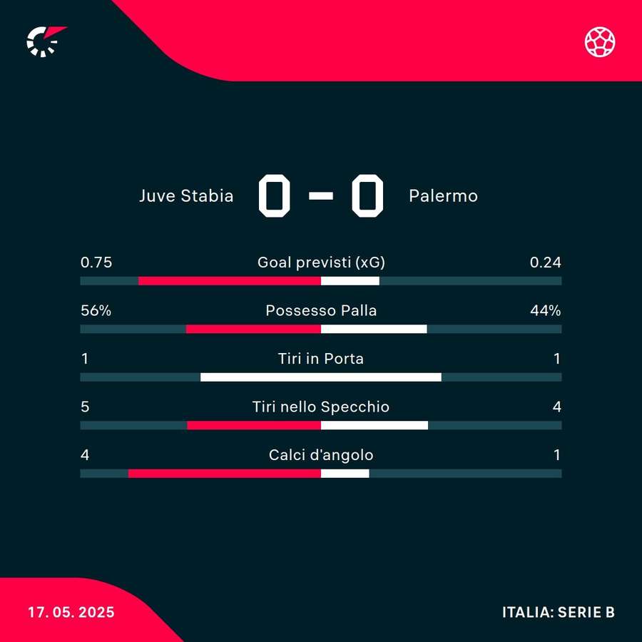 Le statistiche Le statistiche