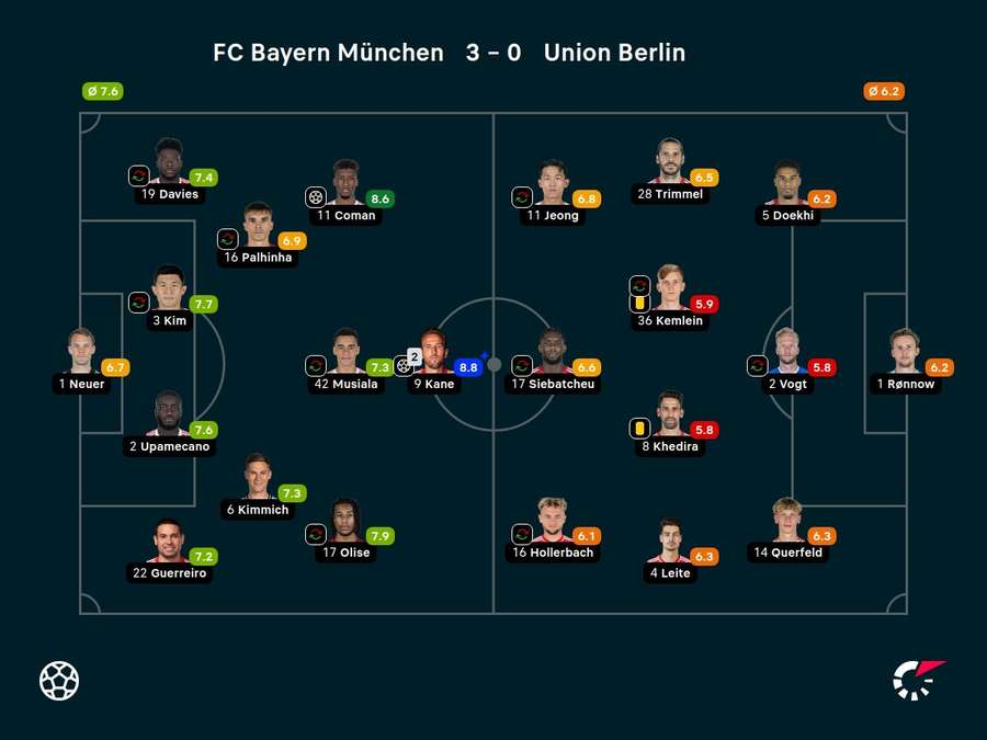 Die Noten zum Spiel: FC Bayern vs. Union Berlin.