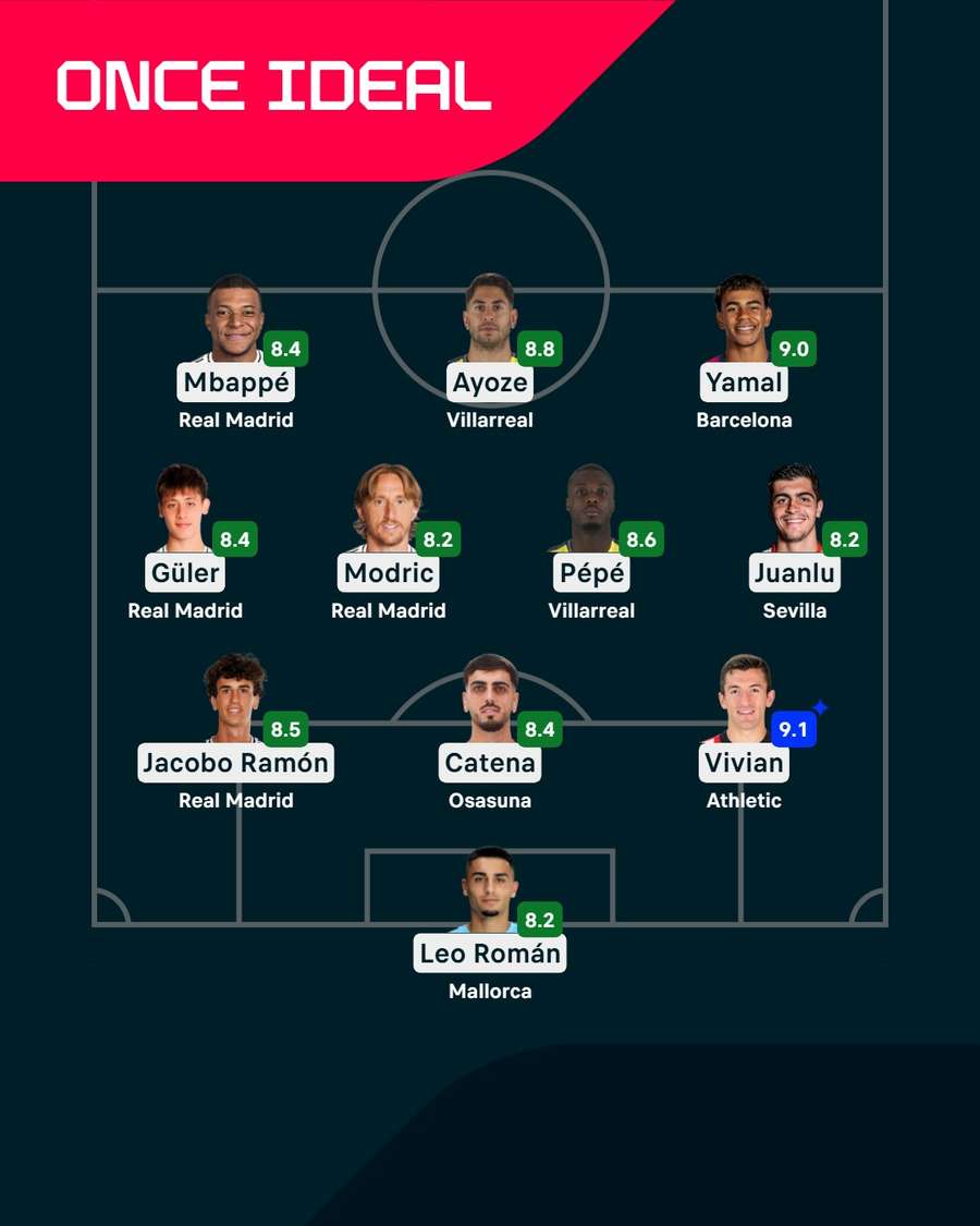 El mejor once de la jornada. El mejor once de la jornada.