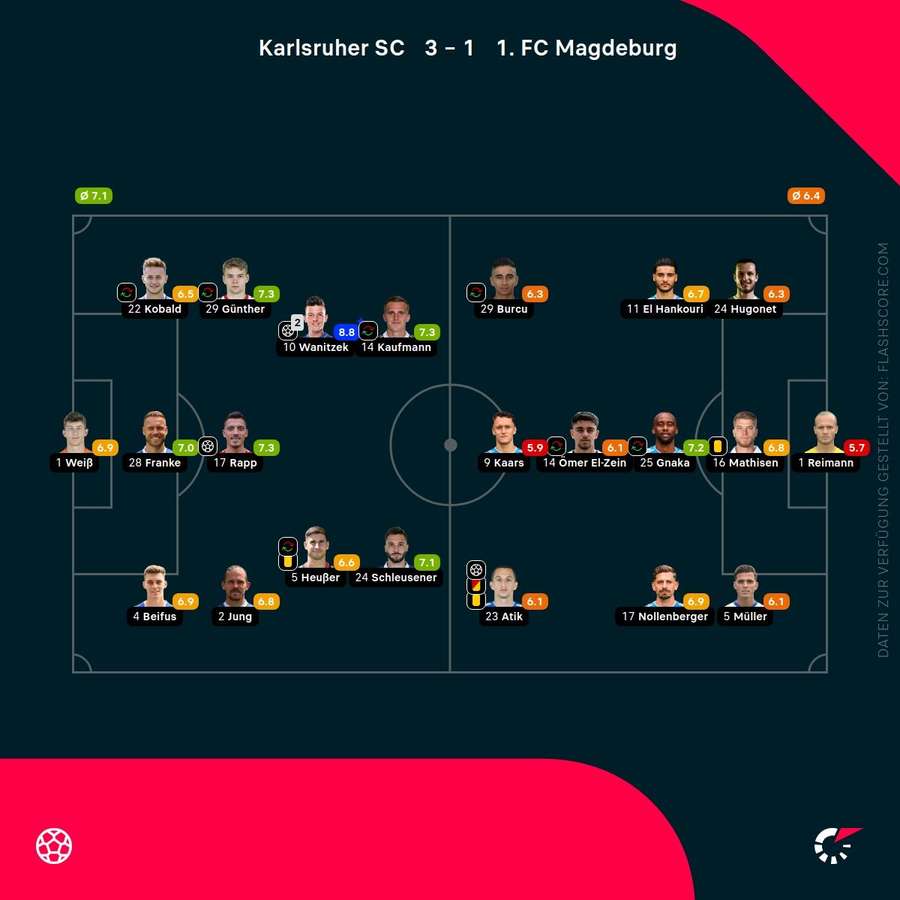Spielernoten: Karlsruhe vs. Magdeburg