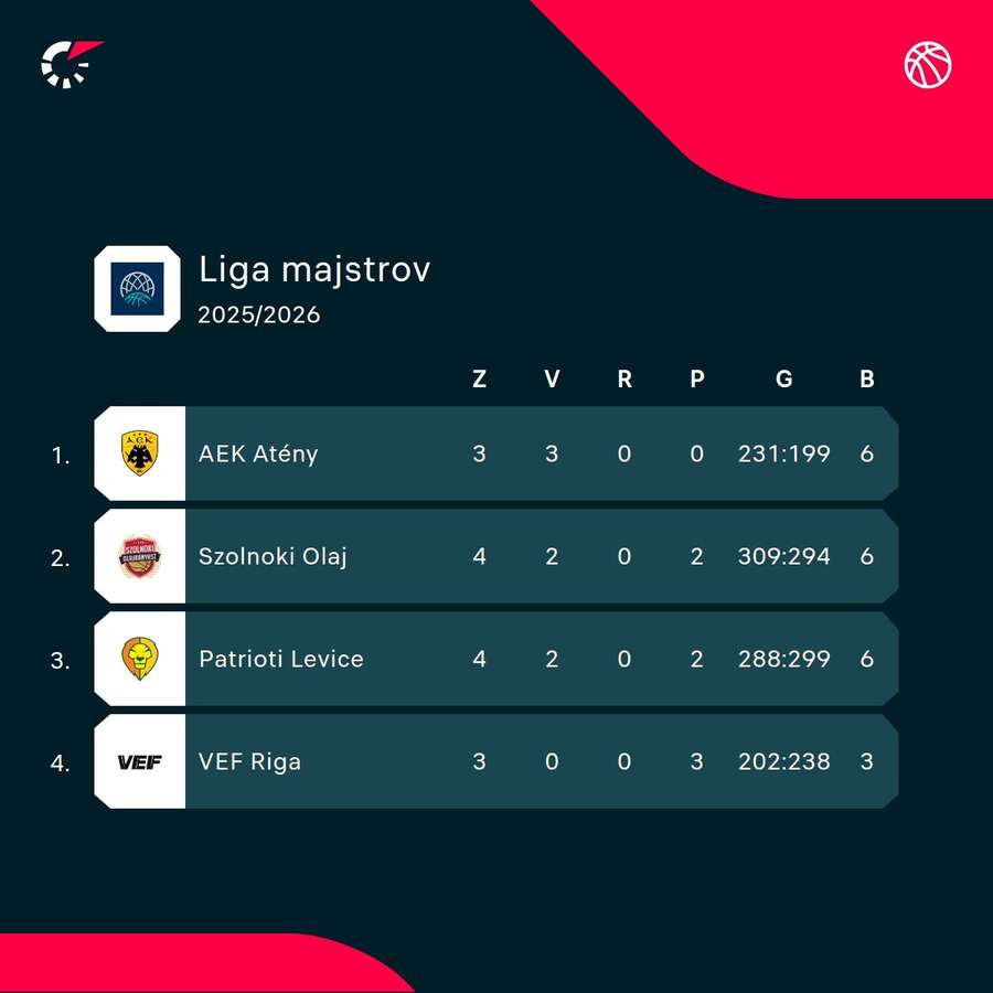 Aktuálny pohľad na tabuľku.