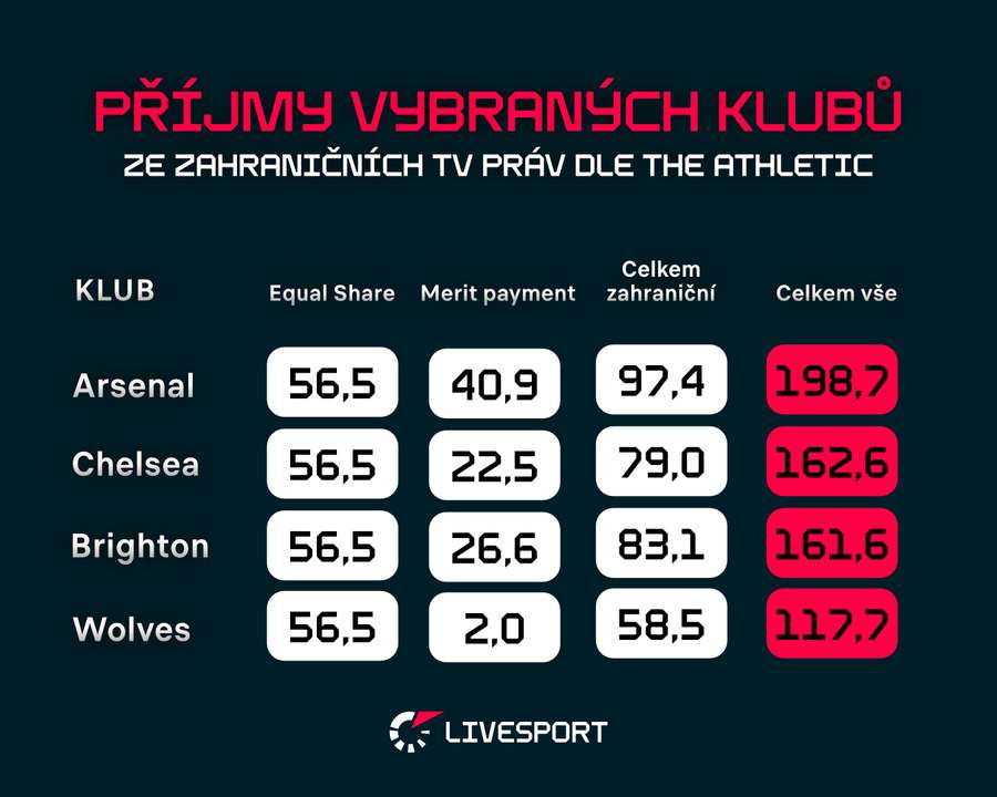 Příjmy vybraných klubů ze zahraničních TV práv dle The Athletic Příjmy vybraných klubů ze zahraničních TV práv dle The Athletic