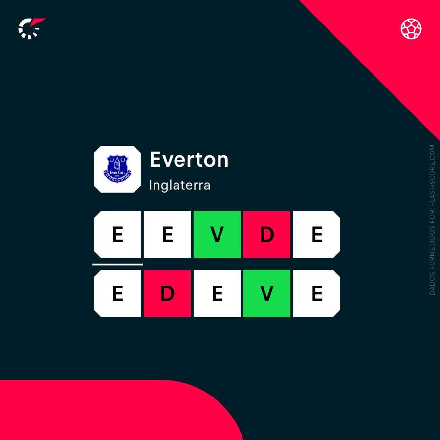 A forma recente do Everton A forma recente do Everton