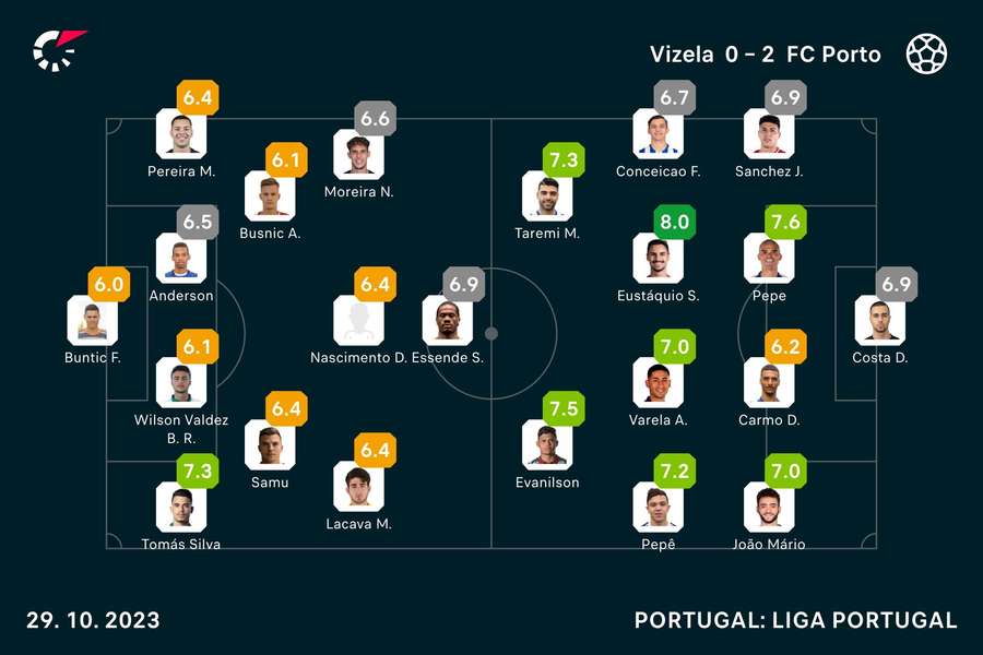 Onzes iniciais e notas finais dos jogadores