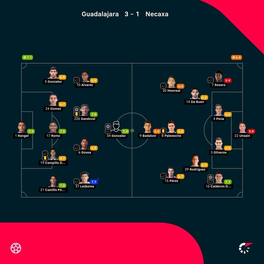 Las notas de los jugadores