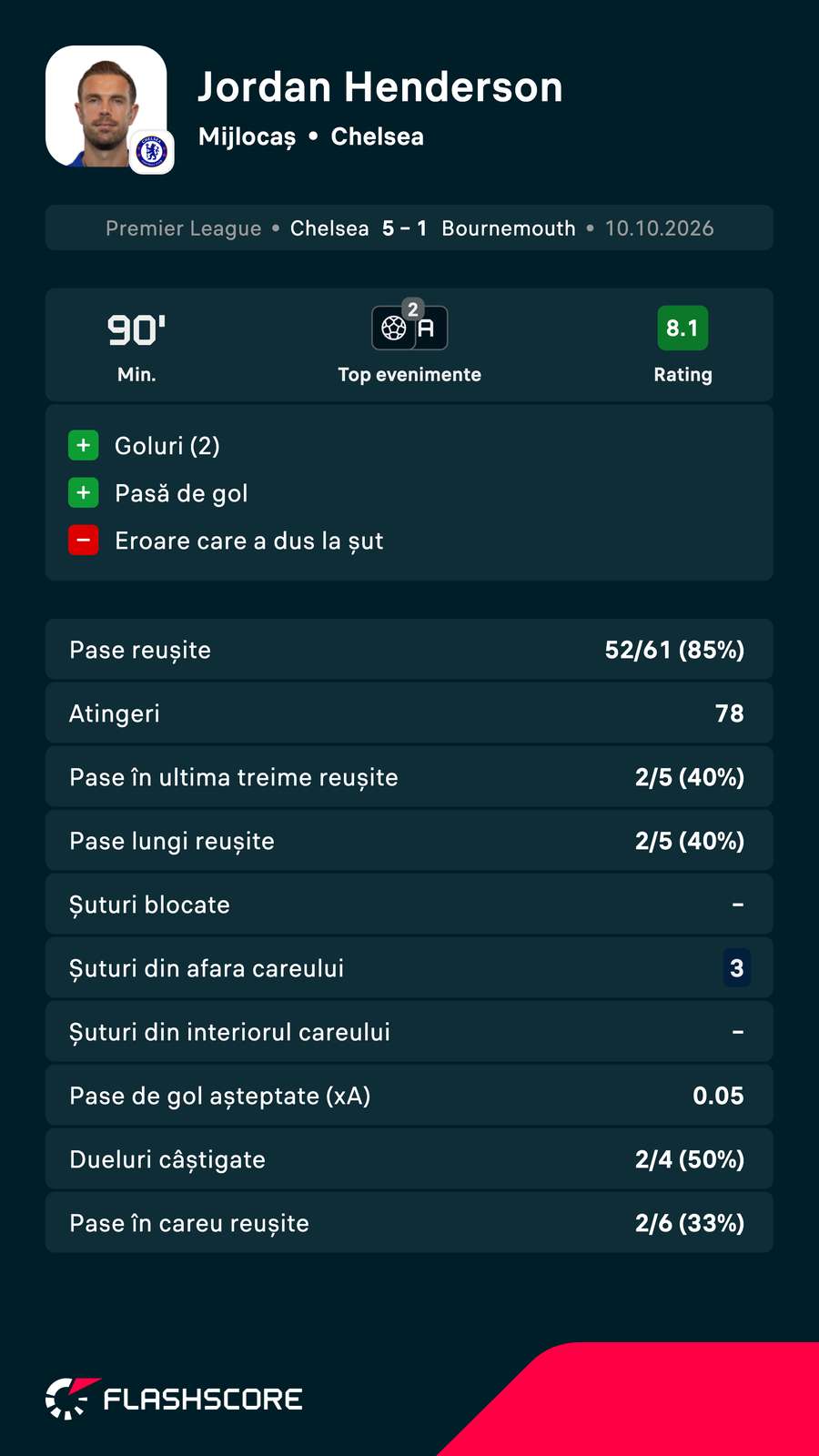 Statistici Jordan Henderson Statistici Jordan Henderson