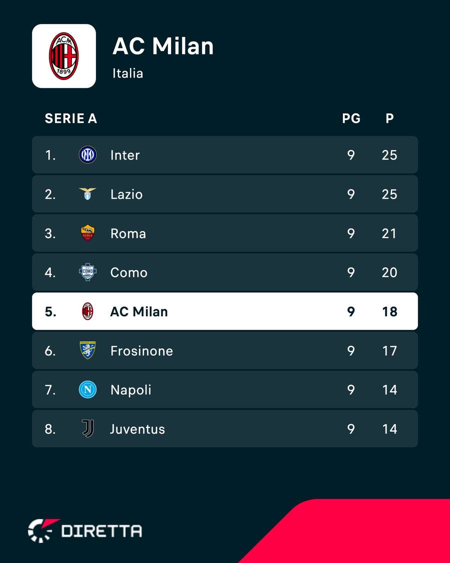 La classifica del Milan La classifica del Milan