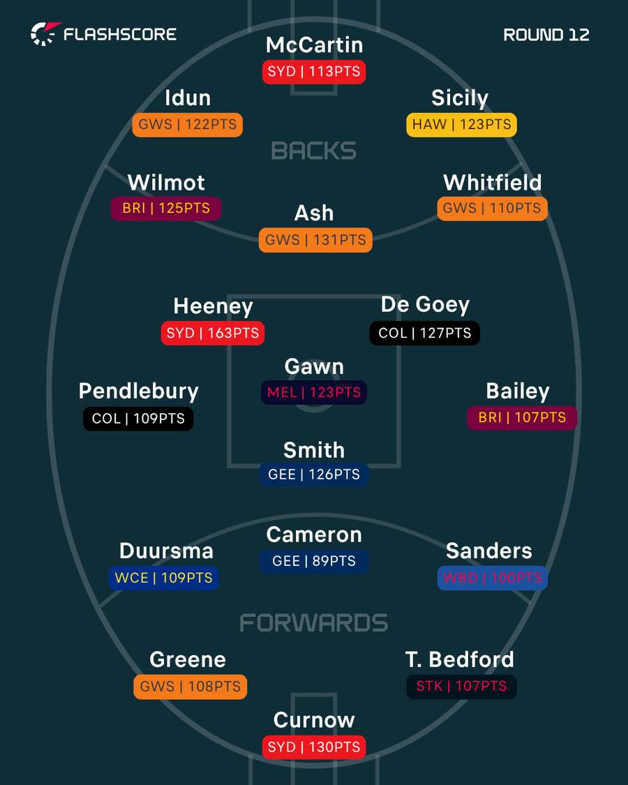 Round 12 Team of the Week Round 12 Team of the Week