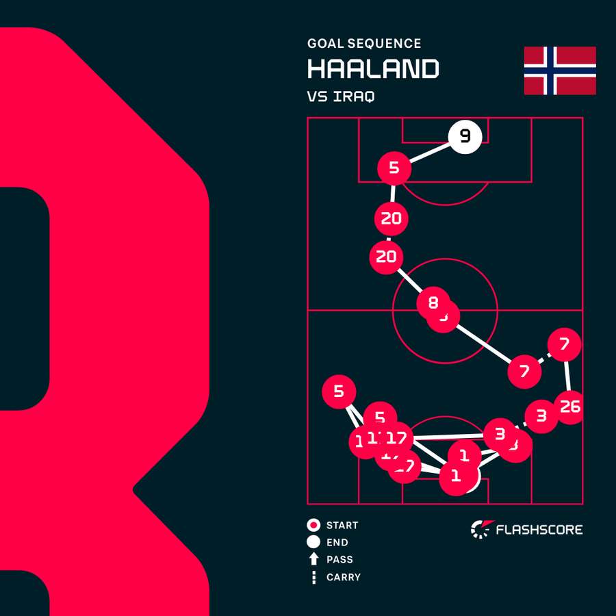 Erling Haaland's first goal path