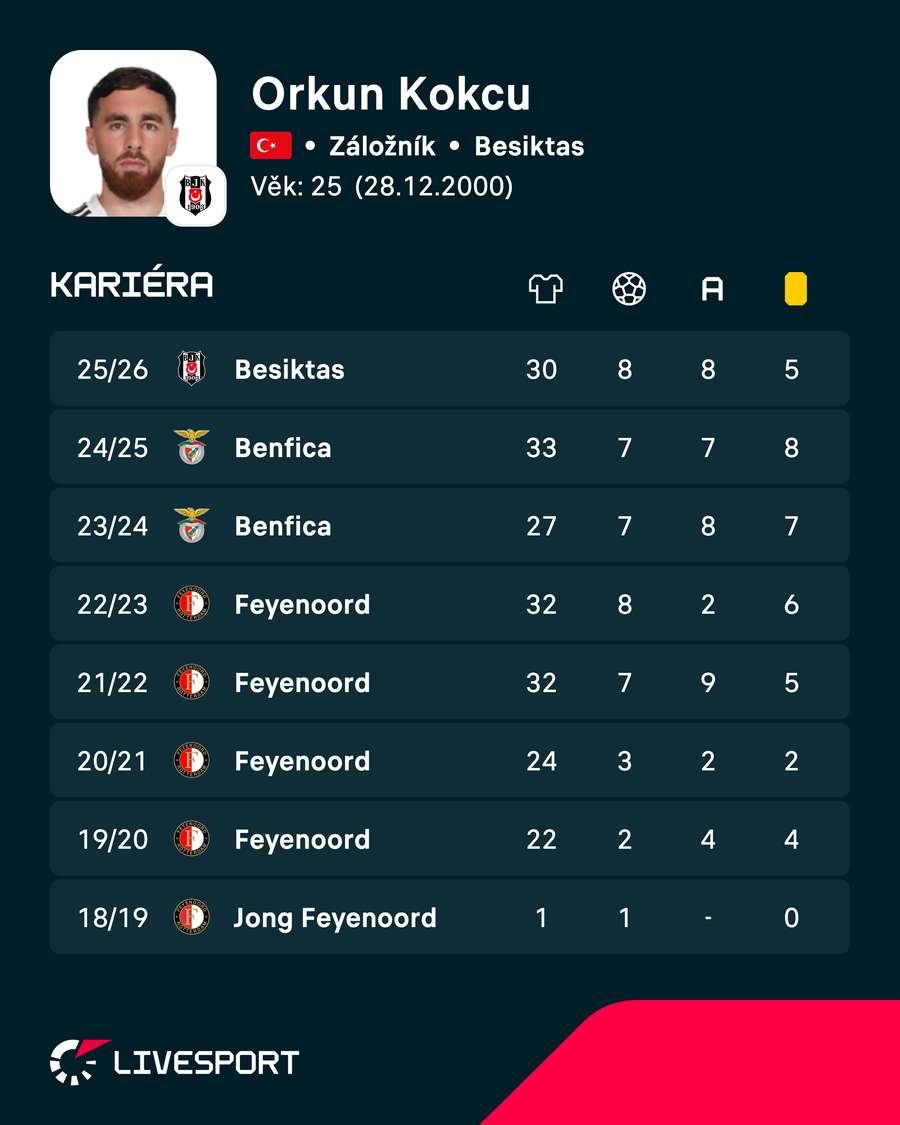 Orkun Kokcü a jeho kariéra. Orkun Kokcü a jeho kariéra.