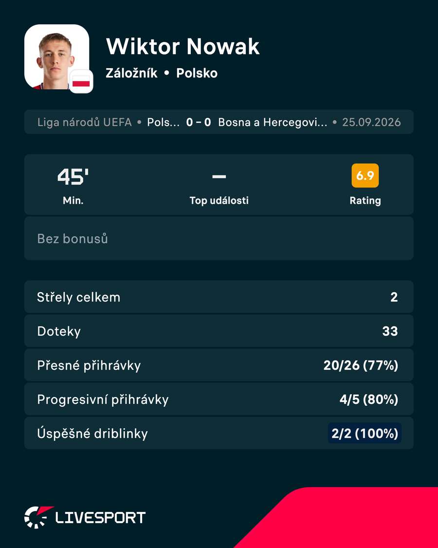 Statistiky hráče.