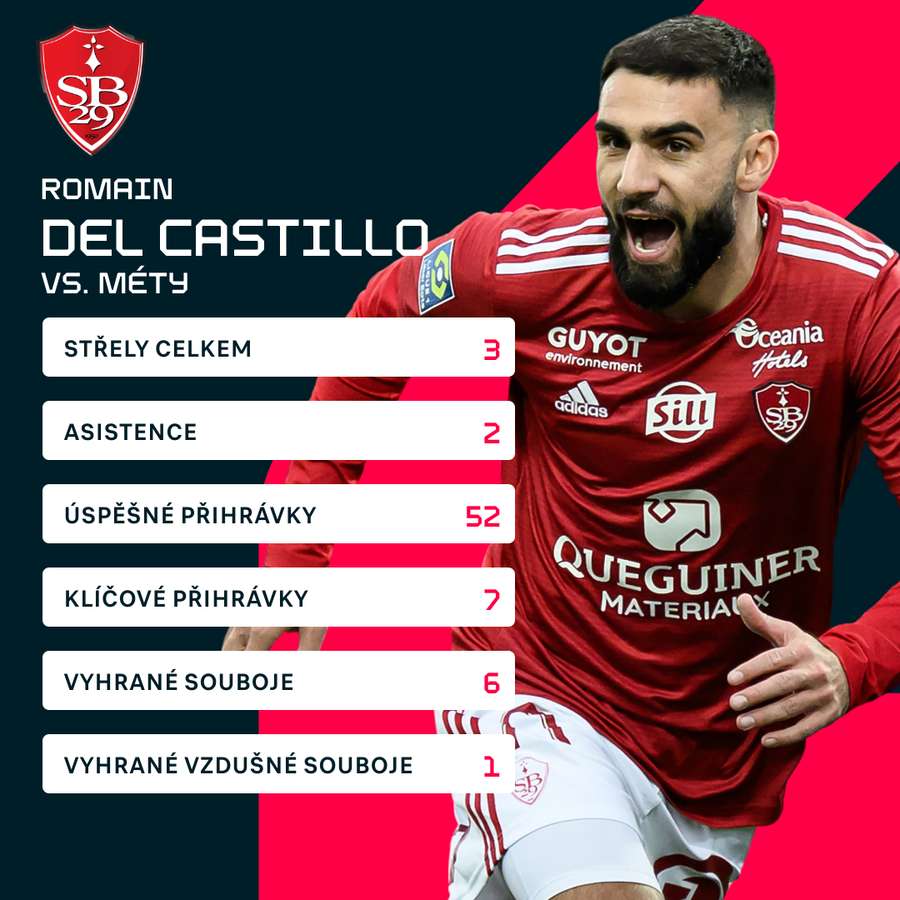 Del Castillovy statistiky proti Métám.
