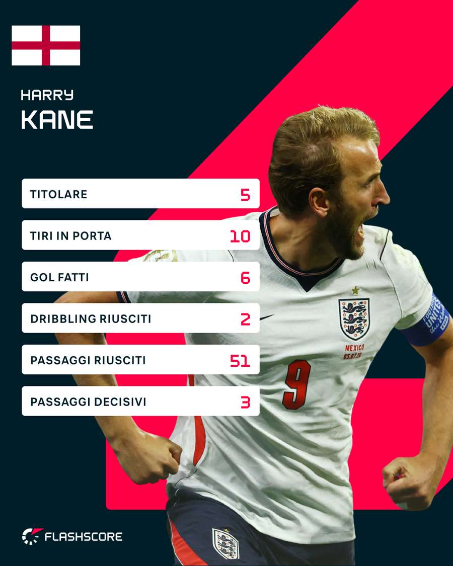 I numeri al Mondiale di Kane