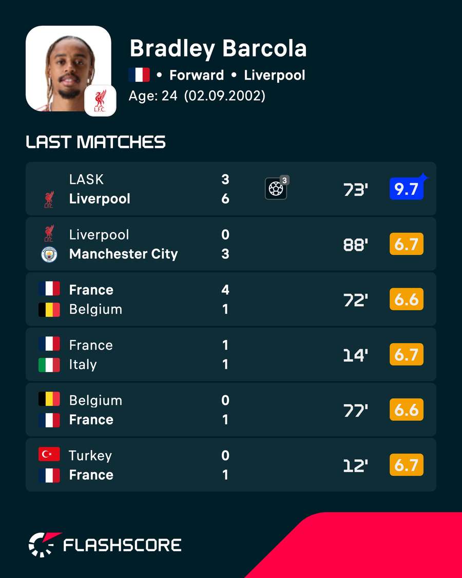 Barcola's recent player ratings
