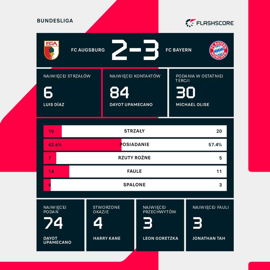 Statystyki meczu Augsburg - Bayern Statystyki meczu Augsburg - Bayern