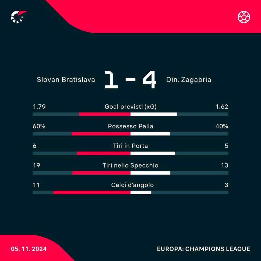 Le statistiche del match