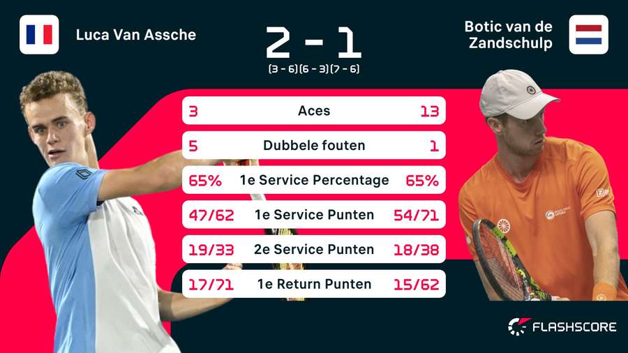 Stats Van Assche-Vd Zandschulp