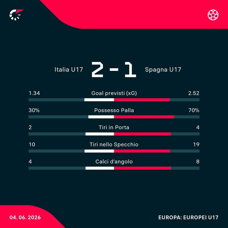 Le statistiche del match