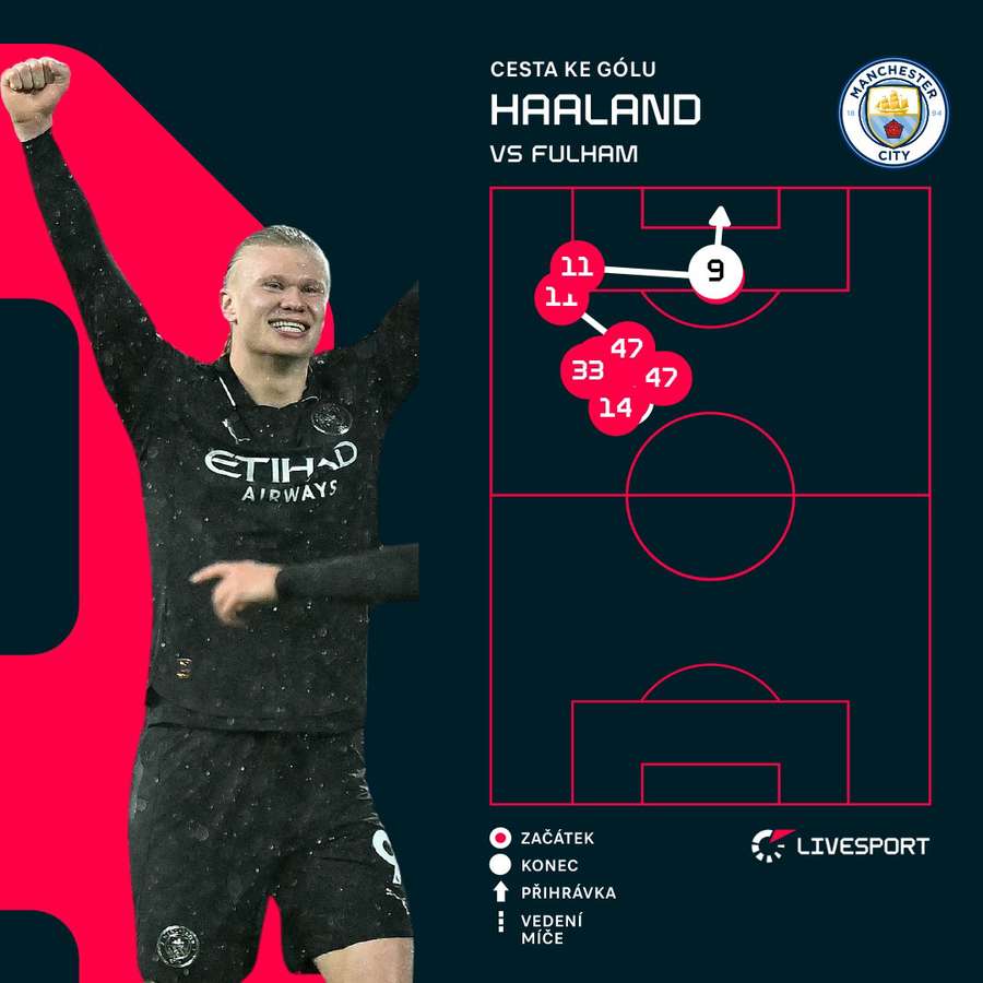 Grafické znázornění Haalandova zásahu.