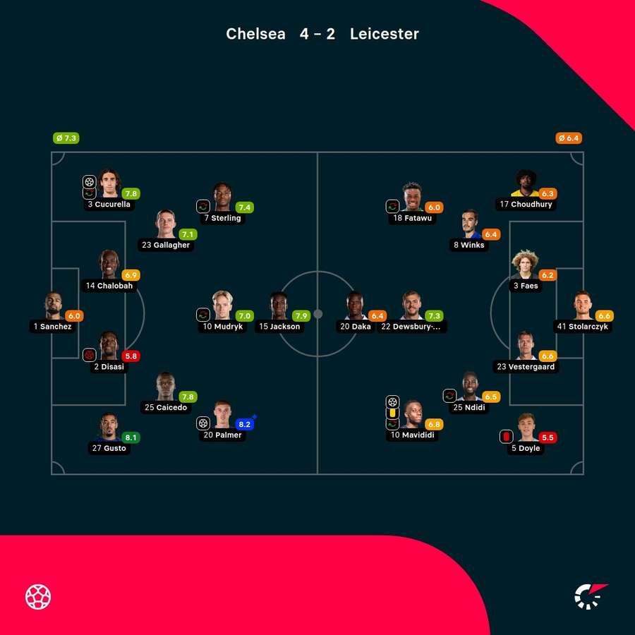 Oceny Flashscore po meczu Chelsea - Leicester