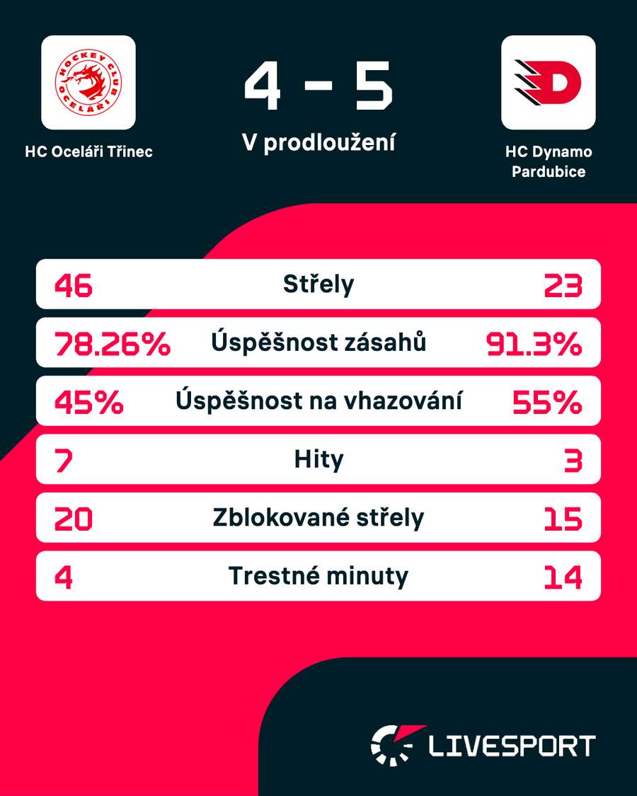 Statistiky 6. zápasu.