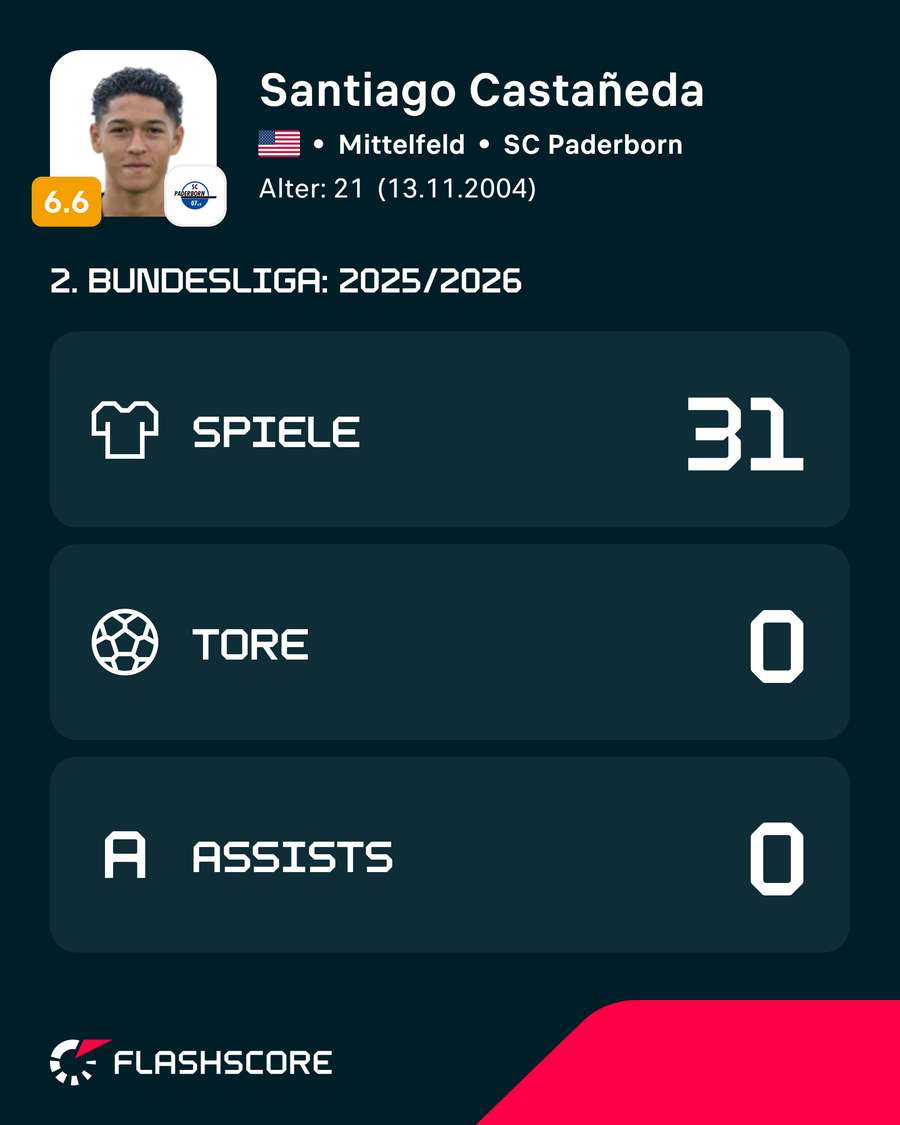 Castaneda kam in der Vorsaison in der 2. Liga auf 31 Einsätze Castaneda kam in der Vorsaison in der 2. Liga auf 31 Einsätze