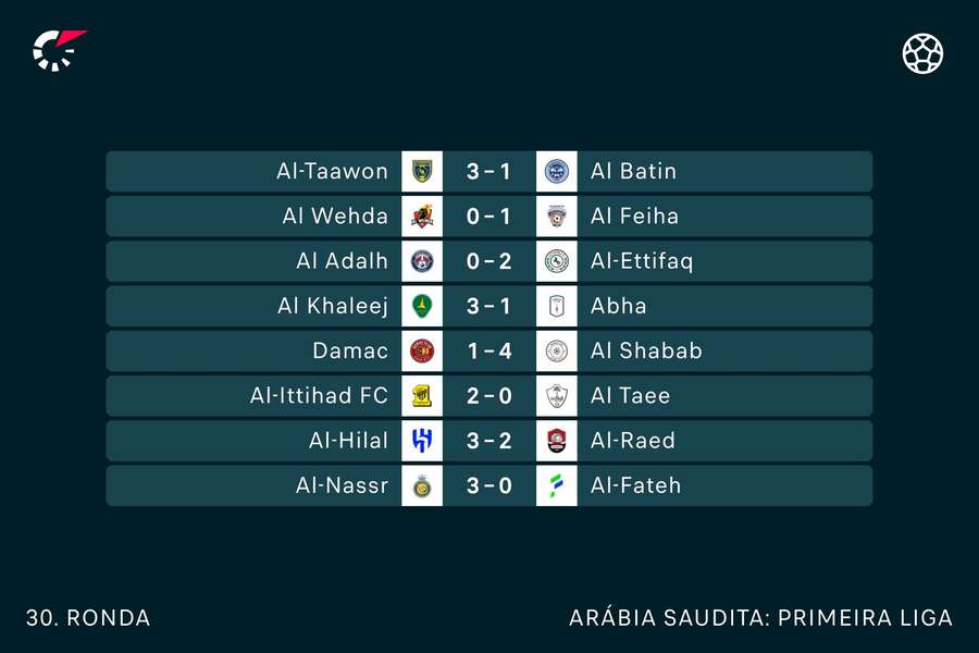 Os resultados da última jornada