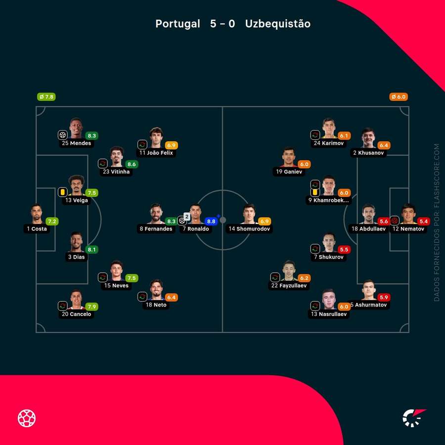 Pontuações dos jogadores Pontuações dos jogadores