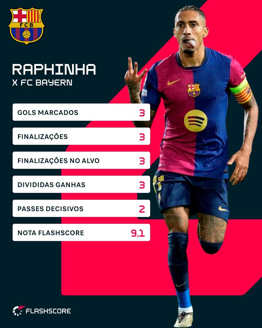 As estatísticas de Raphinha na partida desta quarta-feira (23)