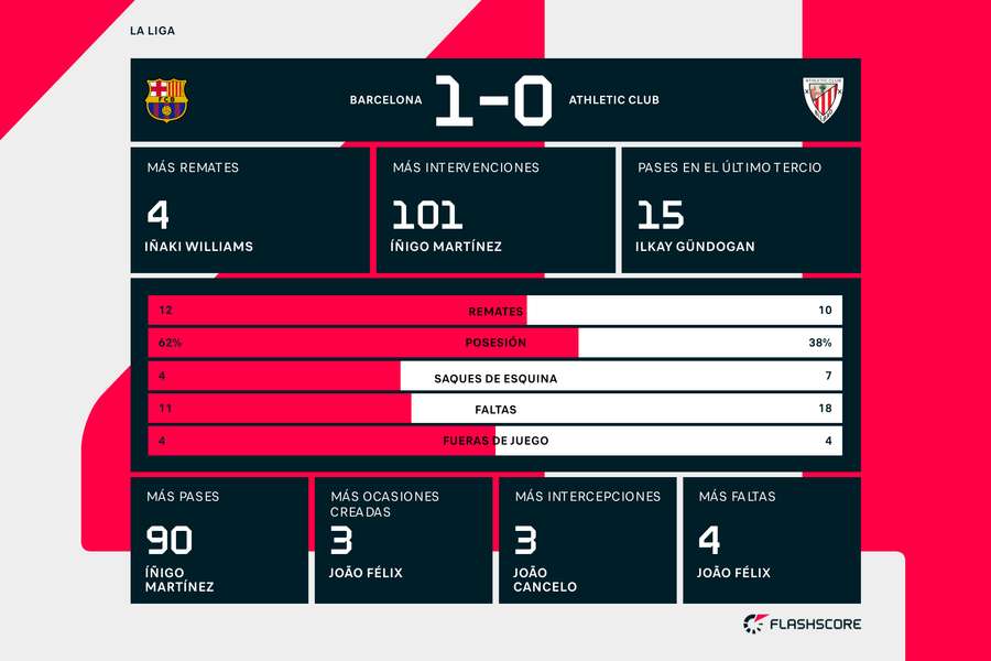 Estadísticas del Barcelona-Athletic.