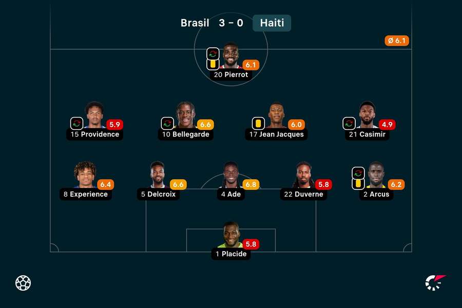 As notas do Haiti contra o Brasil As notas do Haiti contra o Brasil