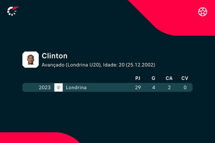 Os números de Clinton Udeh Os números de Clinton Udeh