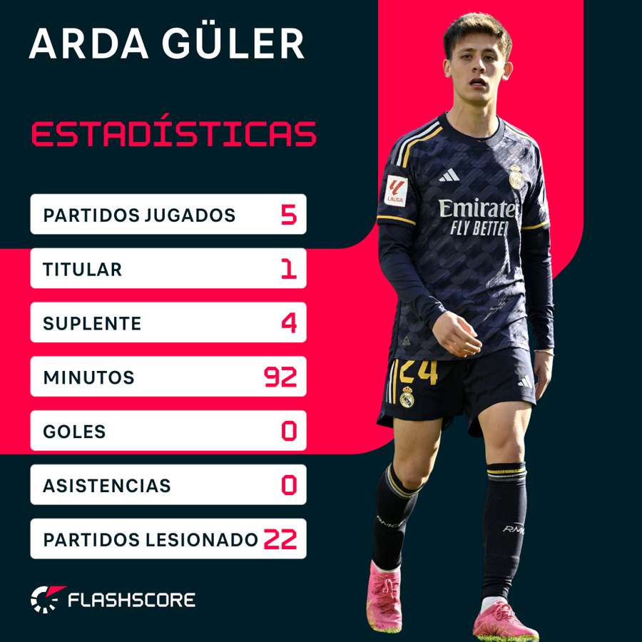 Estadísticas de Güler en el Real Madrid 23/24
