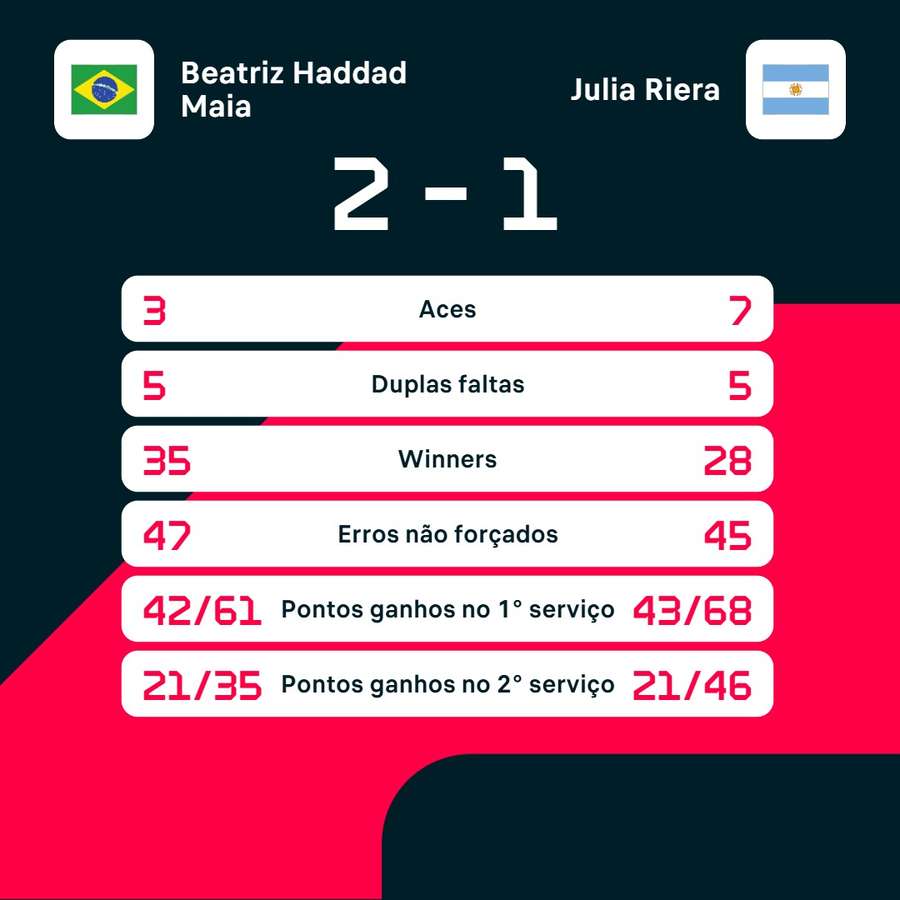 As principais estatísticas de Bia Haddad x Julia Riera