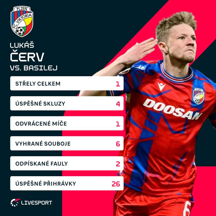 Červ a jeho statistiky proti Basileji.