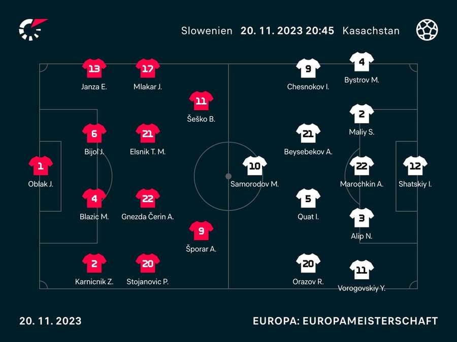 Aufstellungen: Slowenien vs. Kasachstan