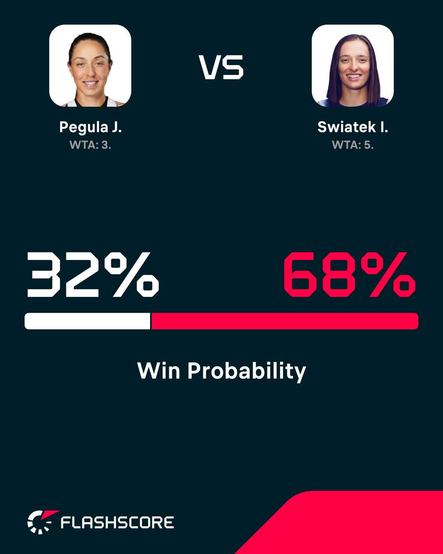 Pegula - Swiatek win probability Pegula - Swiatek win probability
