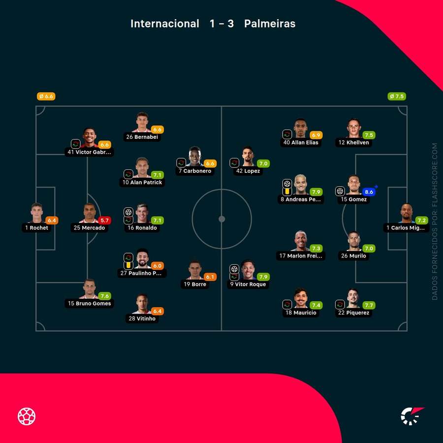 As notas individuais dos onzes iniciais